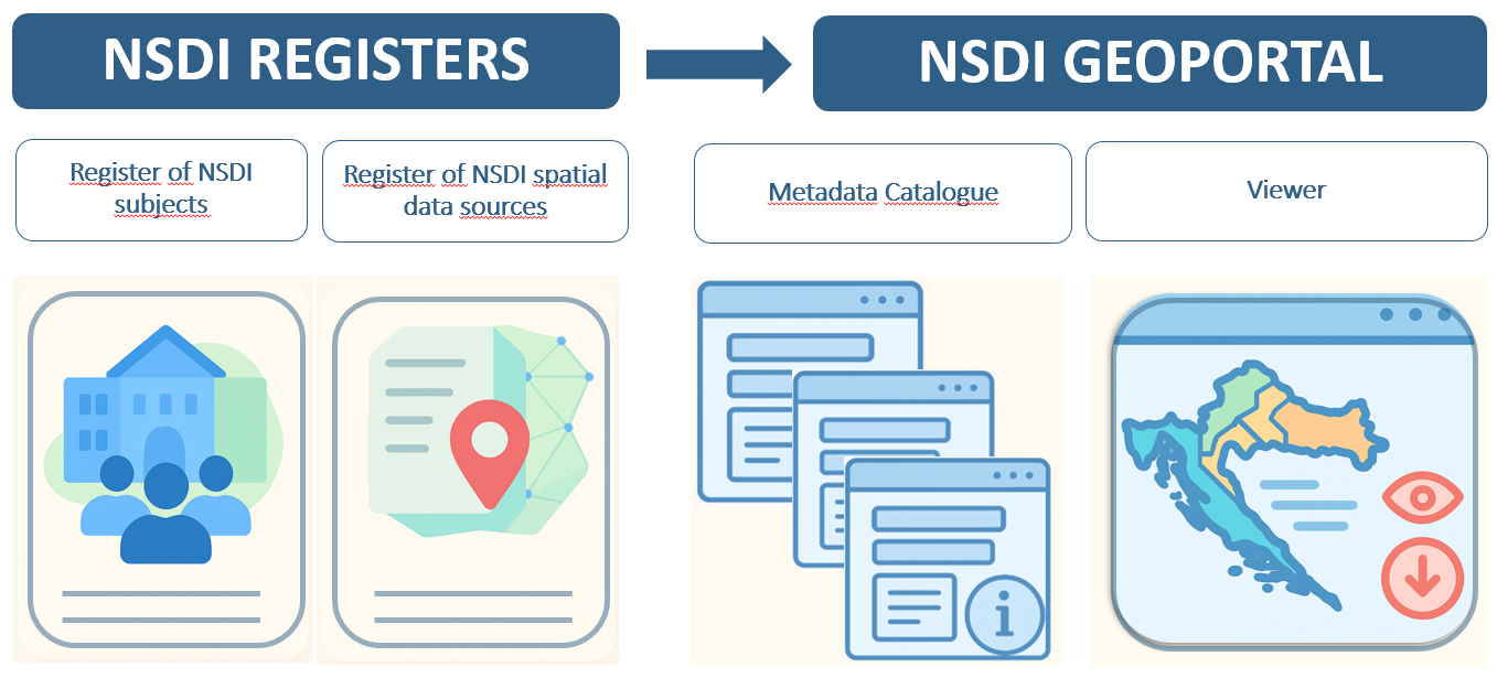 The picture shows the process of inclusion in NSDI